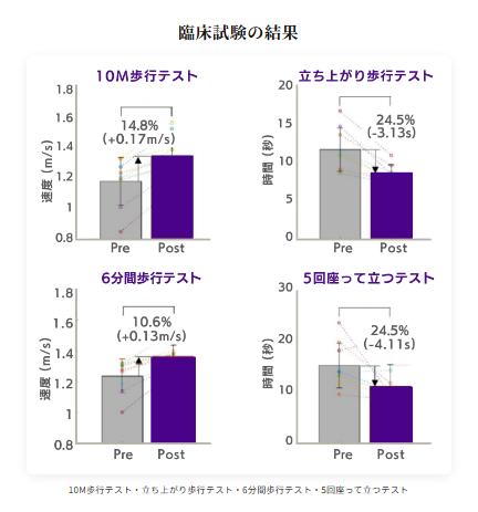臨床試験の結果グラフ